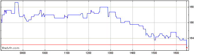 Intraday Hochschild Mining Share Price Chart for 16/4/2024