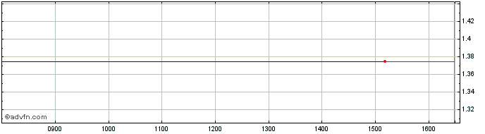 Intraday Hollywood Media Share Price Chart for 26/4/2024