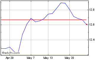 1 Month Hsbc Msci Apejp Chart