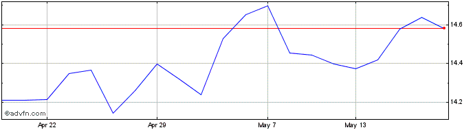 1 Month Hsbc Mjcpab Etf  Price Chart