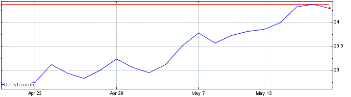 1 Month Hsbc Ftse Ep Ac  Price Chart