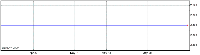 1 Month Hsbc Msci Ru $  Price Chart