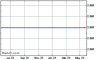 1 Year Hsbc Msci Ru $ Chart