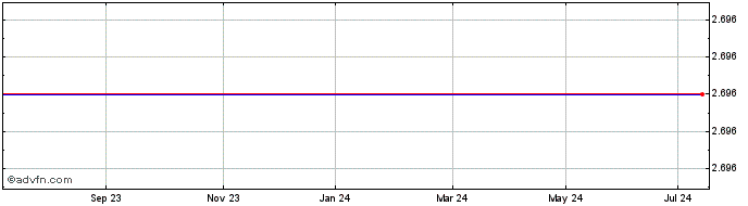 1 Year Hsbc Msci Ru $  Price Chart