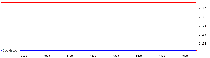 Intraday Hsbc Dw Sus Dis  Price Chart for 08/5/2024