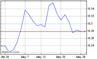 1 Month Hsbc Icav Gl Su Chart