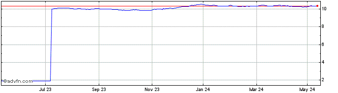 1 Year Hsbc Icav Gl Su  Price Chart