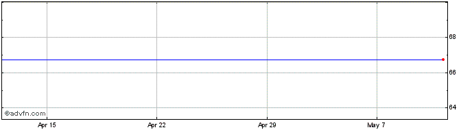 1 Month Hansen Tran. Share Price Chart