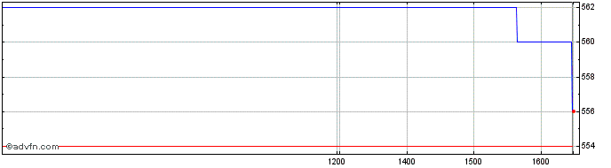 Intraday Hargreaves Services Share Price Chart for 26/4/2024
