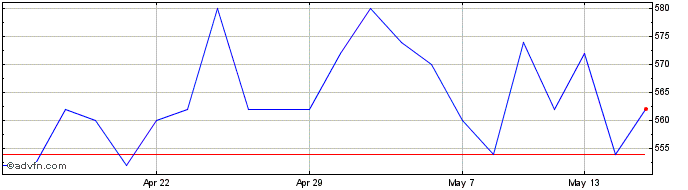 1 Month Hargreaves Services Share Price Chart