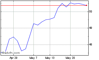 1 Month Hsbc S&p 500 Ac Chart
