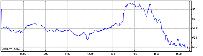 Intraday Hsbc S&p 500$  Price Chart for 08/5/2024