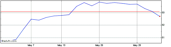 1 Month Hsbc S&p 500$  Price Chart