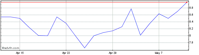 1 Month Hss Hire Share Price Chart