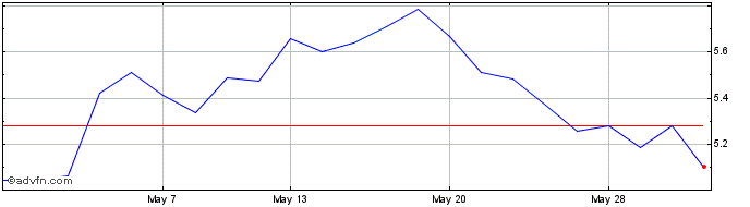 1 Month Hsbc Hseng Etf  Price Chart