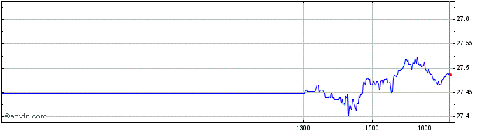 Intraday Hsbc Us Sus Etf  Price Chart for 05/5/2024