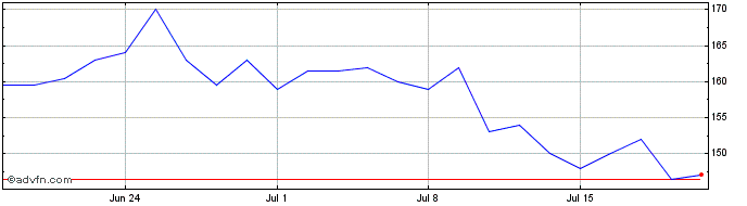 1 Month Hostelworld Share Price Chart