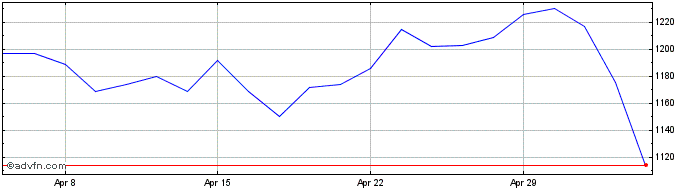 1 Month Hiscox Share Price Chart
