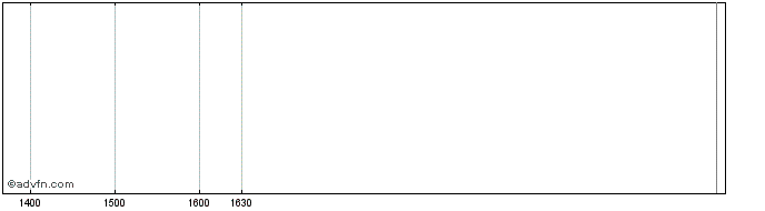 Intraday Huntingdon Life Share Price Chart for 26/4/2024