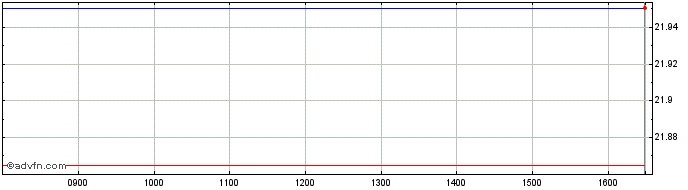 Intraday Hsbc Uk Sus Dis  Price Chart for 07/5/2024
