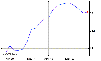 1 Month Hsbc Uk Sus Dis Chart