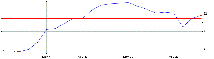 1 Month Hsbc Uk Sus Dis  Price Chart
