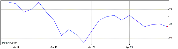 1 Month Hvivo Share Price Chart