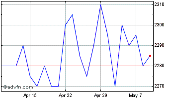 1 Month Harbourvest Global Priva... Chart