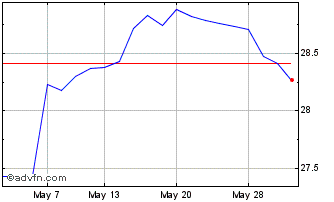 1 Month Hsbc Msci Wl Ch Chart