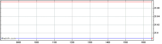 Intraday Hsbc Msci Wl Eh  Price Chart for 08/5/2024