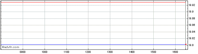 Intraday Hsbc Msciwc Esg  Price Chart for 25/4/2024