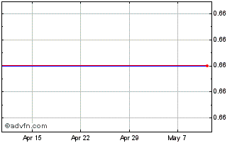 1 Month Newstar Rbc 1Xe Chart