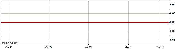 1 Month Newstar Rbc 1Xe Share Price Chart