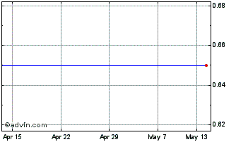 1 Month Newstar Rbc 1X$ Chart