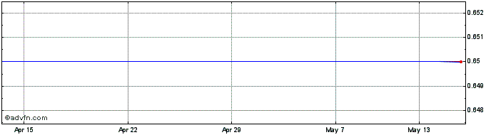 1 Month Newstar Rbc 1X$ Share Price Chart