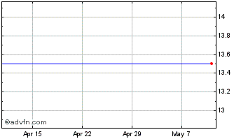 1 Month Seneca Growth Capital Vct Chart