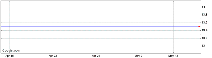 1 Month Seneca Growth Capital Vct Share Price Chart