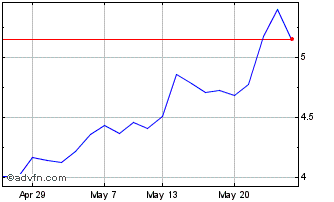 1 Month Gx Hydrogen Chart
