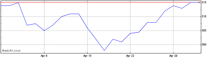 1 Month Invesco Asia Share Price Chart
