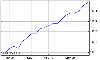 1 Month Is $ Tb 0-1 Ua Chart