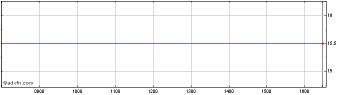 Intraday Ibis Media Share Price Chart for 28/3/2024