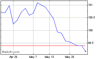 1 Month Ishr $ Tb 1-3 Chart