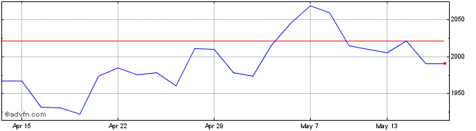 1 Month Ishr Msci Braz  Price Chart