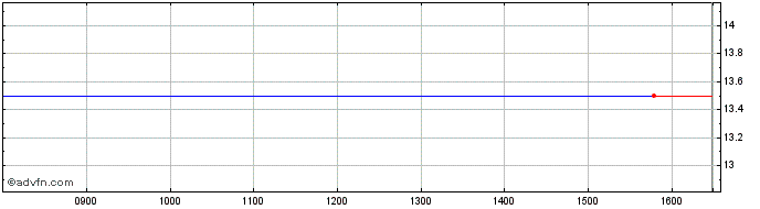 Intraday Icb Fin Share Price Chart for 10/5/2024