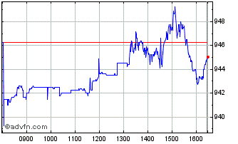 Intraday Is Sp Cd Sector Chart