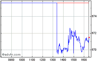 Intraday Is Sp500 Mt Str Chart