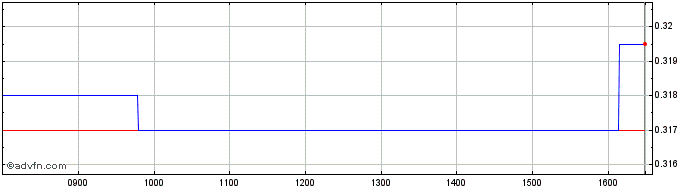 Intraday Integrated Diagnostics Share Price Chart for 09/12/2022