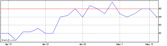 1 Month Idox Share Price Chart
