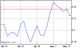 1 Month Ish � Cobd 1-5 Chart