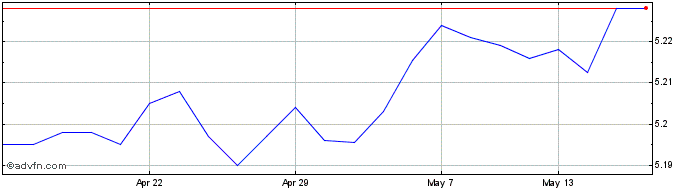 1 Month Ish � Cobd 1-5  Price Chart
